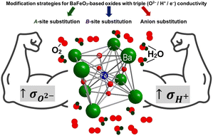 Graphical abstract: Features of exchange kinetics of BaFeO3−δ-based triple-conducting materials: current state of research