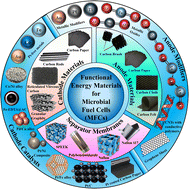 Graphical abstract: Recent advances in functional energy materials for microbial fuel cells: progress, challenges, and future perspectives