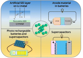 Graphical abstract: Exploring metal halide perovskites as active architectures in energy storage systems