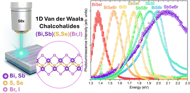 Graphical abstract: Parallel exploration of the optoelectronic properties of (Sb,Bi)(S,Se)(Br,I) chalcohalides