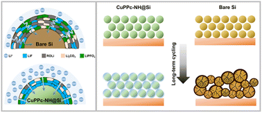 Graphical abstract: Enhancing Lewis acidic/basic activities of silicon anodes via amine-bridged polymeric copper phthalocyanines for high-performance lithium-ion batteries