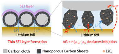 Graphical abstract: Nanoarchitectured in situ pre-lithiated carbon anodes for high-power and long-life Li-ion capacitors