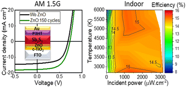 Graphical abstract: Interface engineering approach of in-air-processed Sb2S3 solar cells enabling 7.5% AM 1.5G device efficiency and an 18% indoor milestone performance