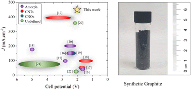 Graphical abstract: Molten tin-salt liquid–liquid interfaces for graphite synthesis