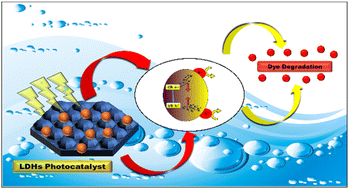 Graphical abstract: An advanced LDH derived photocatalyst with enhanced charge separation for sustainable environmental remediation