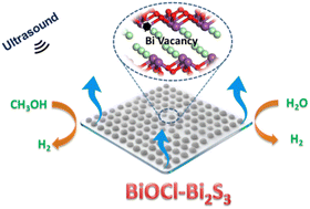 Graphical abstract: Boosting piezocatalytic hydrogen production via bismuth vacancy-engineered BiOCl–Bi2S3 heterojunctions fabricated by a light-induced deposition strategy