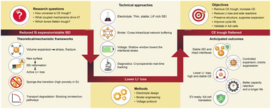Graphical abstract: The coulombic efficiency trough in silicon anodes for lithium-ion batteries: mechanisms, challenges, and stabilization strategies