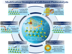 Graphical abstract: Advanced modification strategies of CdS-based photocatalysts for enhanced green hydrogen production