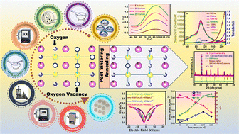 Graphical abstract: Impact of oxygen vacancy reduction on the dielectric, energy storage, and electrocaloric properties of annealed BCZT ceramic
