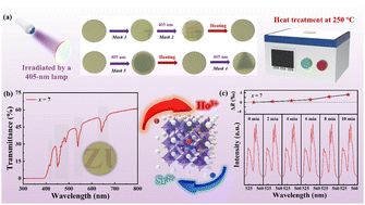 Graphical abstract: Sr/Ho-codoped (K0.5Na0.5)NbO3 photochromic-transparent ceramics in non-destructive optical data storage and multi-modal anti-counterfeiting