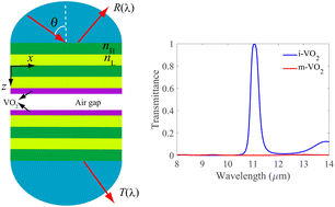 Graphical abstract: Highly directional and tunable mid-infrared transmission induced by resonant optical tunneling with VO2