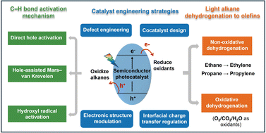 Graphical abstract: Photocatalytic dehydrogenation of light alkanes to olefins: mechanistic principles and catalyst engineering