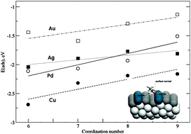 Graphical abstract: Monitoring the interaction of adsorbates on metal surfaces by surface site engineering: the case of ethoxy on Cu, Pd, Ag and Au regular and stepped surfaces