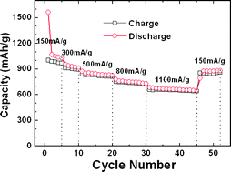 Graphical abstract: A high performance carrier for SnO2 nanoparticles used in lithium ion battery