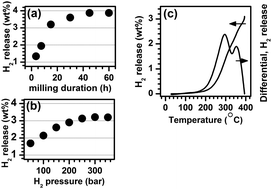 Graphical abstract: Facile synthesis and regeneration of Mg(BH4)2 by high energy reactive ball milling of MgB2