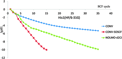 Graphical abstract: Effective preconditioning for ab initio ground state energy minimization with non-orthogonal localized molecular orbitals
