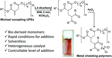 Graphical abstract: Post-polymerisation modification of bio-derived unsaturated polyester resins via Michael additions of 1,3-dicarbonyls