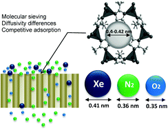 Graphical abstract: Recovery of xenon from air over ZIF-8 membranes