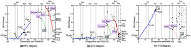 Graphical abstract: Ab initio phase diagrams of Hf–O, Zr–O and Y–O: a comparative study