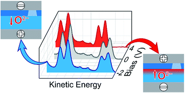 Graphical abstract: Spectroscopic elucidation of ionic motion processes in tunnel oxide-based memristive devices