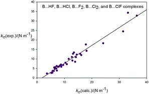 Graphical abstract: Strengths of non-covalent interactions in hydrogen-bonded complexes B⋯HX and halogen-bonded complexes B⋯XY (X, Y = F, Cl): an ab initio investigation
