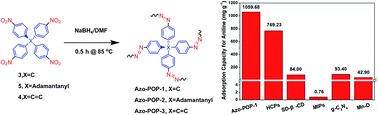 Graphical abstract: Azo-linked porous organic polymers: robust and time-efficient synthesis via NaBH4-mediated reductive homocoupling on polynitro monomers and adsorption capacity towards aniline in water
