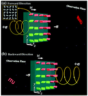 Graphical abstract: Engineering spin and antiferromagnetic resonances to realize an efficient direction-multiplexed visible meta-hologram