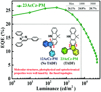 Graphical abstract: Highly efficient TADF OLEDs with low efficiency roll-off based on novel acridine–carbazole hybrid donor-substituted pyrimidine derivatives