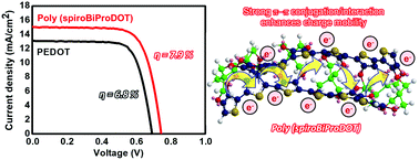 Graphical abstract: Electropolymerization of poly(spiroBiProDOT) on counter electrodes for platinum-free dye-sensitized solar cells