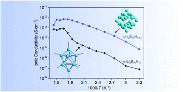 Graphical abstract: Polymorphism, ionic conductivity and electrochemical properties of lithium closo-deca- and dodeca-borates and their composites, Li2B10H10–Li2B12H12