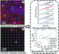 Graphical abstract: Enhanced strains by flexible nanoscale domain structure in BNKT-SBT relaxor ferroelectrics