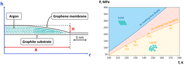 Graphical abstract: Solid–liquid phase transition inside van der Waals nanobubbles: an atomistic perspective