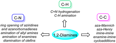 Graphical abstract: Catalytic asymmetric synthesis of 1,2-diamines