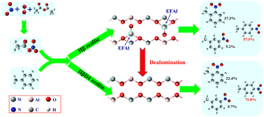 Graphical abstract: Efficient and high para-selective conversion of toluene with NO2 to para-nitrotoluene in an O2–Ac2O–HβD4 composite catalytic system
