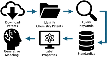 Graphical abstract: Automated patent extraction powers generative modeling in focused chemical spaces
