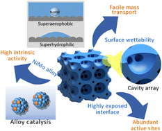 Graphical abstract: Macroporous NiMo alloy self-supporting electrodes for efficient hydrogen evolution at ultrahigh current densities
