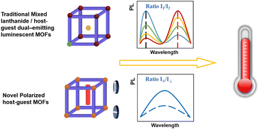 Graphical abstract: A polarized luminescence thermometer based on a dye encapsulated metal–organic framework