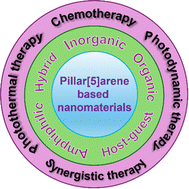 Graphical abstract: Recent developments in pillar[5]arene-based nanomaterials for cancer therapy