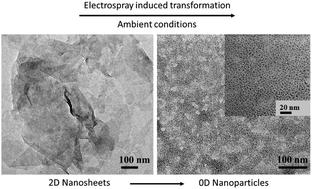 Graphical abstract: Nanosheet-to-nanoparticle transformation in charged water microdroplets: a pathway for 2D to 0D materials