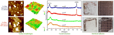 Graphical abstract: Substrate-dependent deposition of Cu thin films by molecular dynamics simulations