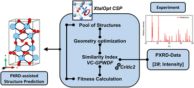 Graphical abstract: Powder X-ray diffraction assisted evolutionary algorithm for crystal structure prediction