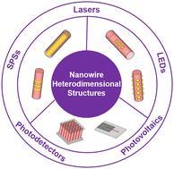 Graphical abstract: Semiconductor nanowire heterodimensional structures toward advanced optoelectronic devices