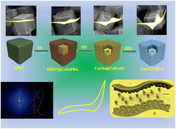 Graphical abstract: High-performance hybrid supercapacitors enabled by CoTe@CoFeTe double-shelled nanocubes