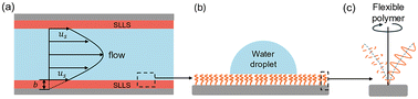 Graphical abstract: Slippery liquid-like surfaces as a promising solution for sustainable drag reduction