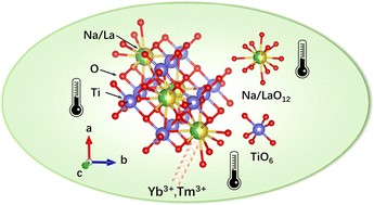 Graphical abstract: Excellent temperature sensitivities based on the FIR technique of up-conversion luminescence in a novel NaLaTi2O6:Yb3+,Tm3+ material
