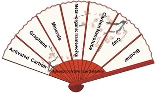 Graphical abstract: The synergistic effect of adsorption and Fenton oxidation for organic pollutants in water remediation: an overview