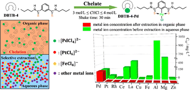 Graphical abstract: Novel dithioamide extractant for highly selective separation of Pd from acidic leach liquors of waste auto-catalysts