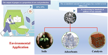 Graphical abstract: A short review of the sustainable utilization of coal gangue in environmental applications