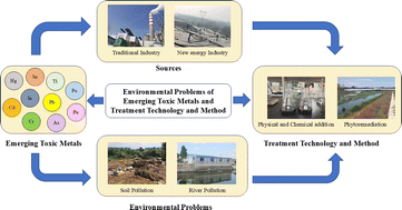 Graphical abstract: Environmental problems of emerging toxic metals and treatment technology and methods