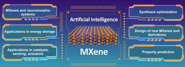 Graphical abstract: MXenes and artificial intelligence: fostering advancements in synthesis techniques and breakthroughs in applications